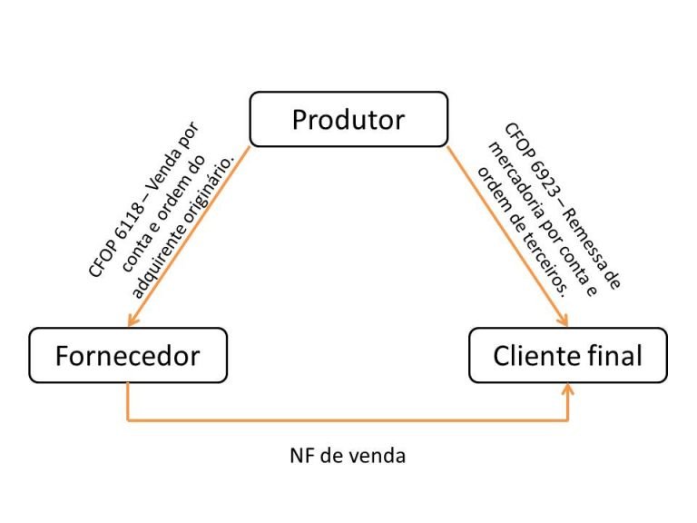 O que é Nota Fiscal Triangular? – Suporte do Nota Varejo